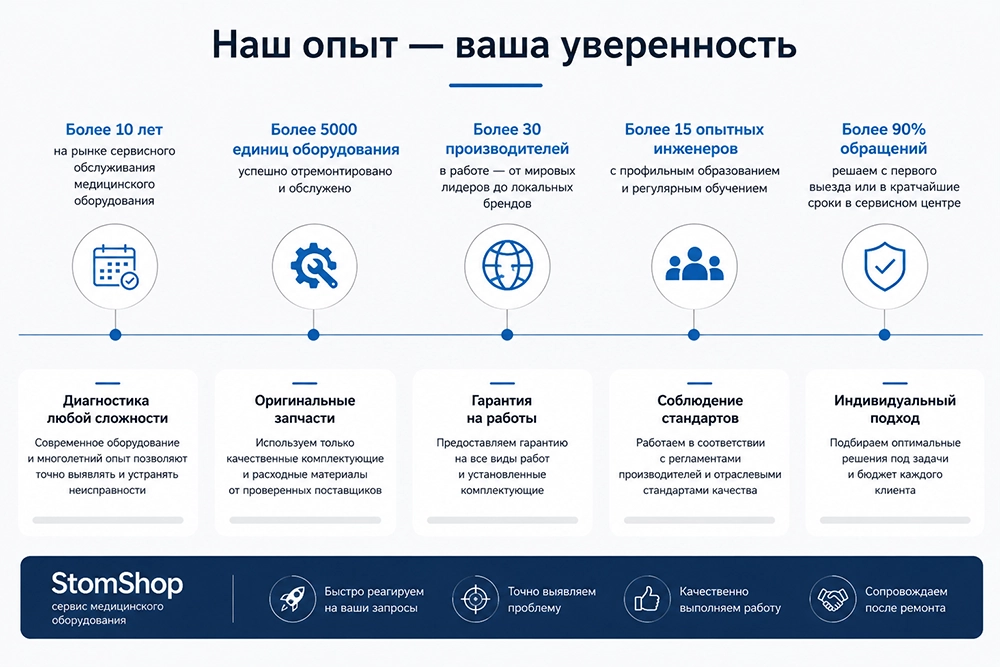 Опыт сервисного центра